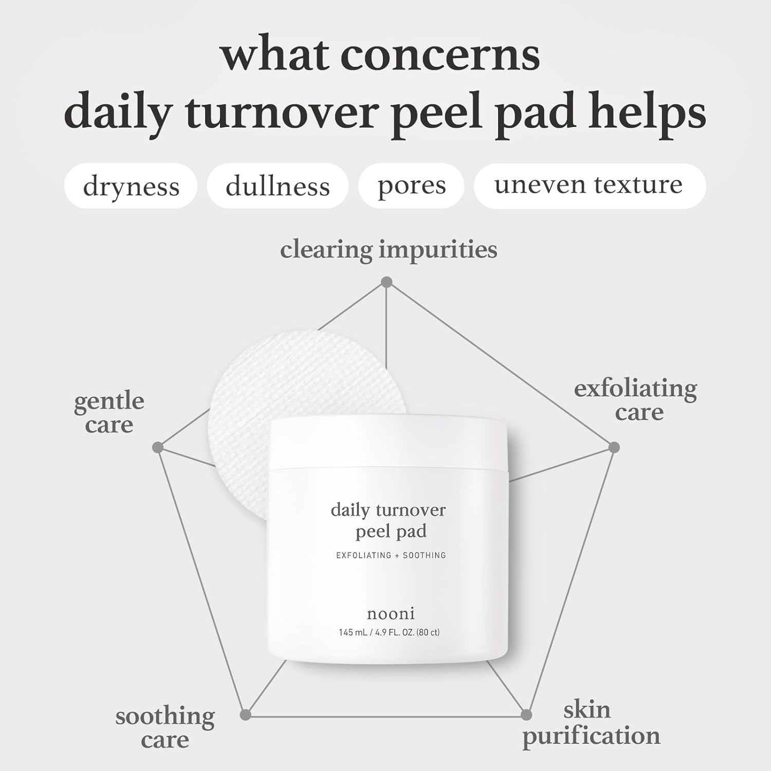 Peel pad benefits showing dryness, dullness, pores, and uneven texture with exfoliating, soothing, and purifying care.