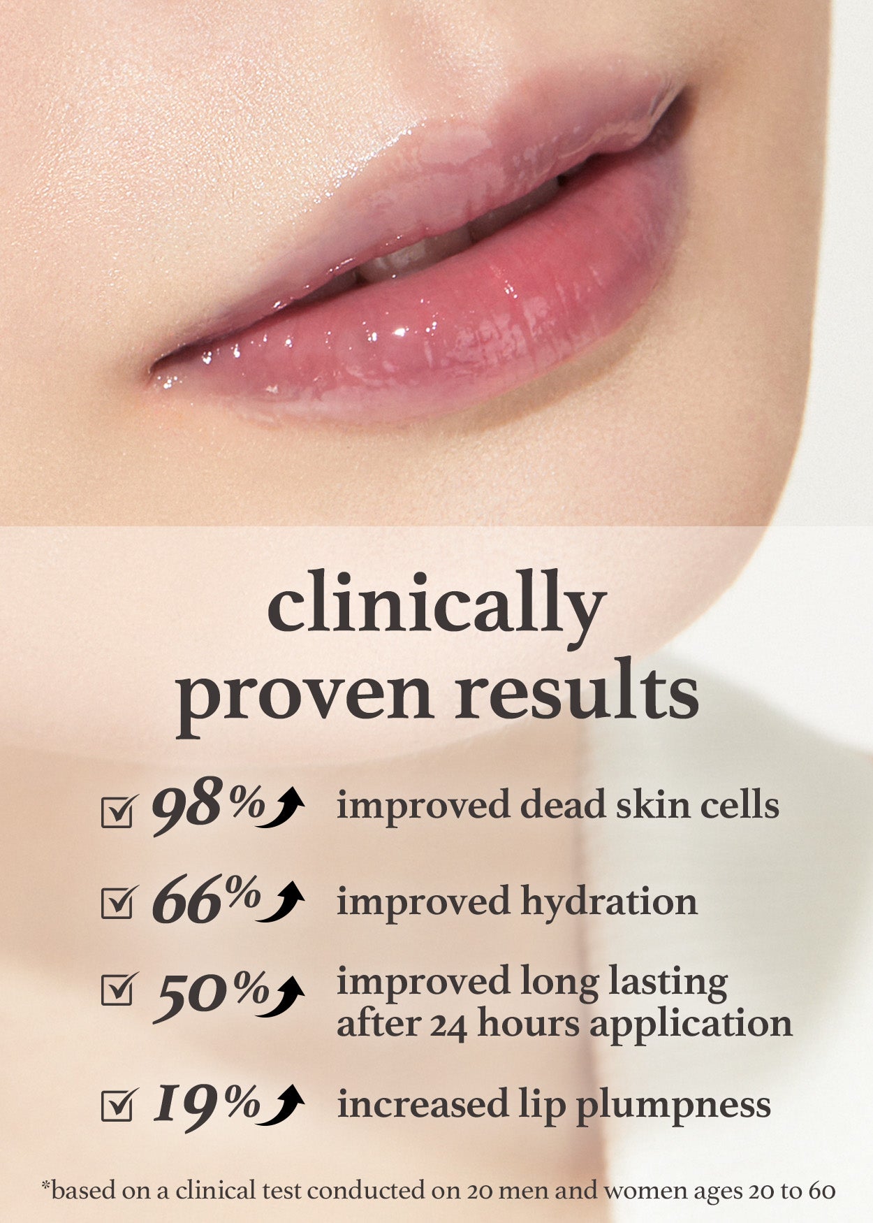 Nooni lip oil clinical results: 98% improved dead skin cells, 66% improved hydration, 19% increased lip plumpness