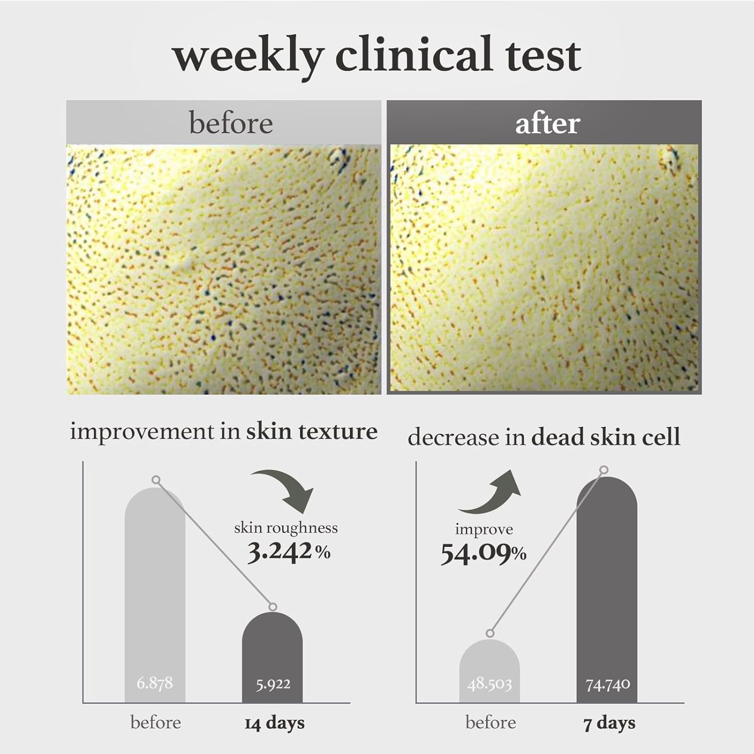 Clinical results highlighting improved skin texture and reduced dead skin cells based on measured test data over time.
